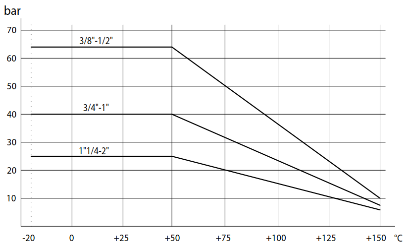 不锈钢三片式全径球阀ITEM420温度压力表